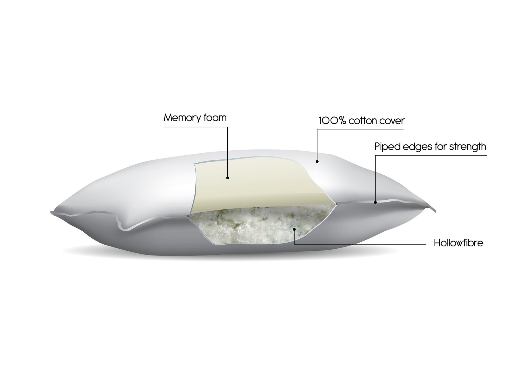 Multi Relax Dual Layer Memory Foam & Hollowfibre Reversible Pillow